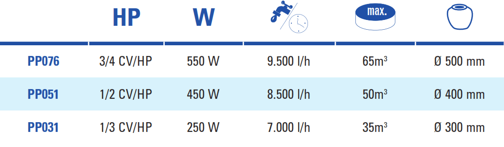 Gre Comfort Wasserpumpen - altes Modell TPP030