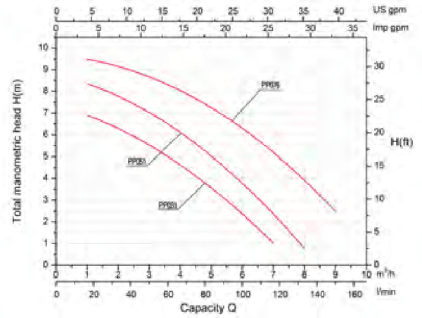 Gre Comfort Wasserpumpen - altes Modell TPP030