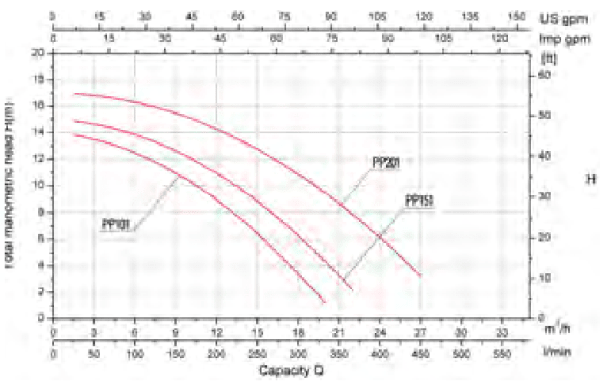Gre Comfort Wasserpumpen - altes Modell TPP100