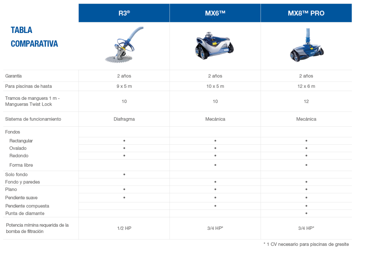 Poolsauger Zodiac R3