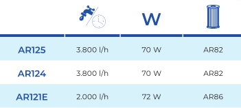 Kartuschenfilter 3.8 m3/h AR124