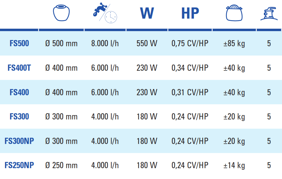 Sandfilter 4 m3/h ohne Vorfilter Behälter 300 mm Gre FS300NP