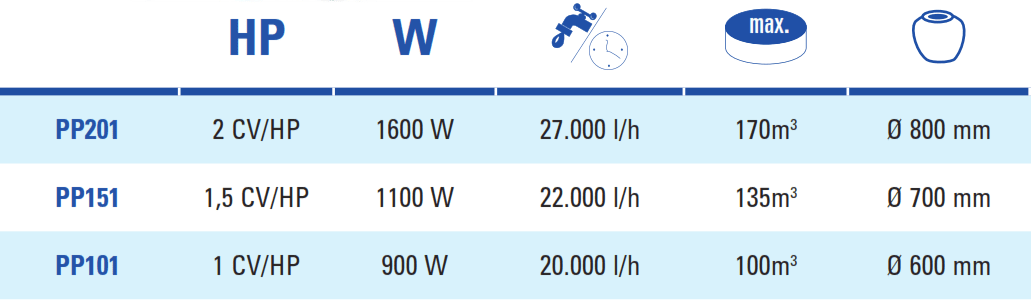 Gre Comfort Wasserpumpen - altes Modell TPP100