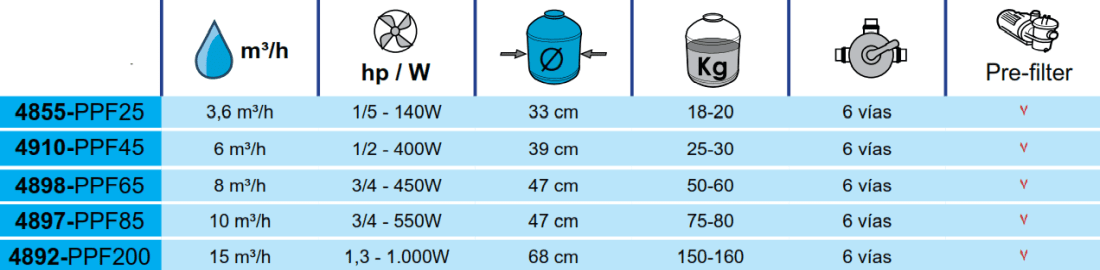 Sandfilter 3.6 m3/h Toi 4855